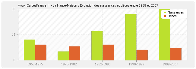 La Haute-Maison : Evolution des naissances et décès entre 1968 et 2007